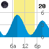 south Upshur Neck tide chart for Thursday, November 20, 2025