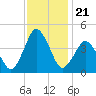 south Upshur Neck tide chart for Friday, November 21, 2025