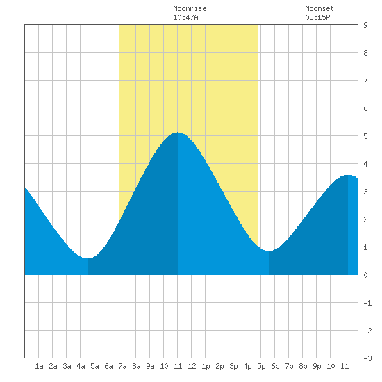south Upshur Neck tide chart for Monday, November 24, 2025