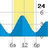 south Upshur Neck tide chart for Monday, November 24, 2025