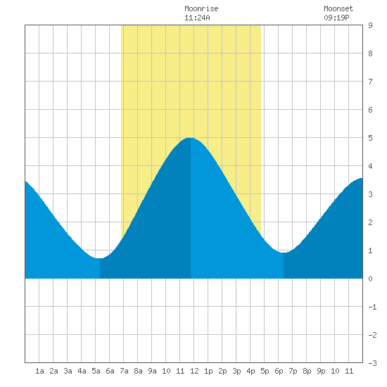 south Upshur Neck tide chart for Tuesday, November 25, 2025