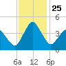 south Upshur Neck tide chart for Tuesday, November 25, 2025