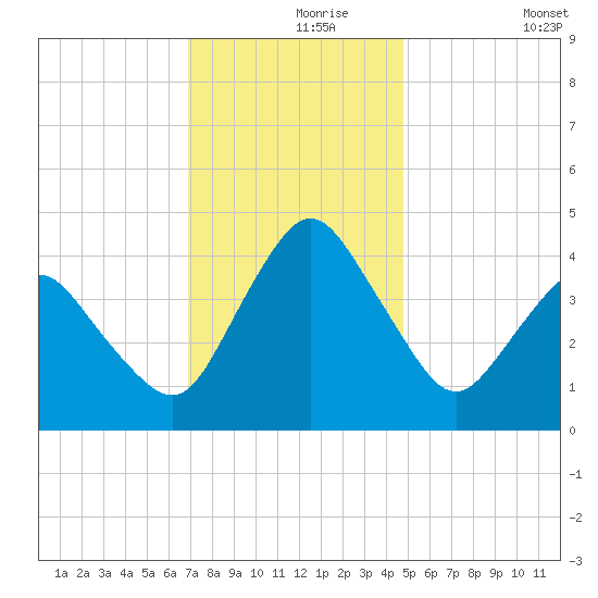 south Upshur Neck tide chart for Wednesday, November 26, 2025