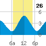 south Upshur Neck tide chart for Wednesday, November 26, 2025