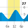 south Upshur Neck tide chart for Thursday, November 27, 2025