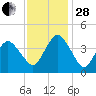 south Upshur Neck tide chart for Friday, November 28, 2025