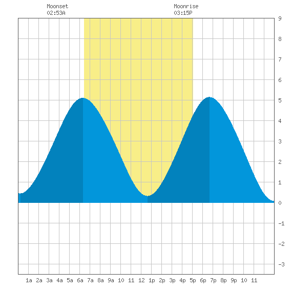 south Upshur Neck tide chart for Sunday, November 2, 2025