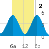 south Upshur Neck tide chart for Sunday, November 2, 2025