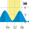 south Upshur Neck tide chart for Sunday, November 30, 2025