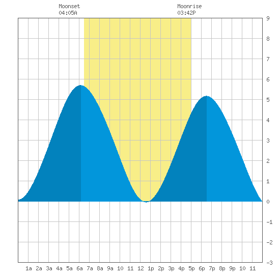 south Upshur Neck tide chart for Monday, November 3, 2025