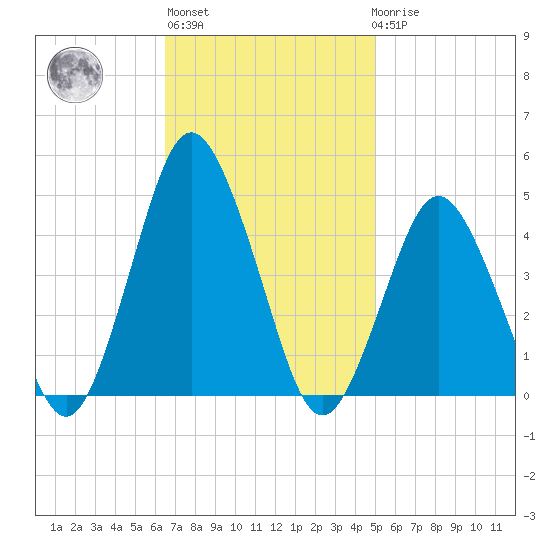 south Upshur Neck tide chart for Wednesday, November 5, 2025
