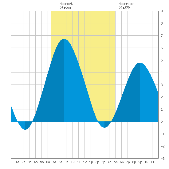 south Upshur Neck tide chart for Thursday, November 6, 2025