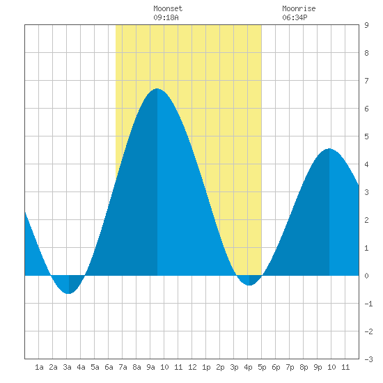 south Upshur Neck tide chart for Friday, November 7, 2025