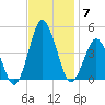 south Upshur Neck tide chart for Friday, November 7, 2025