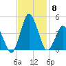 south Upshur Neck tide chart for Saturday, November 8, 2025