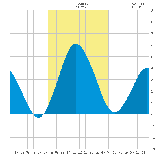 south Upshur Neck tide chart for Sunday, November 9, 2025