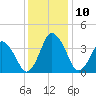 south Upshur Neck tide chart for Wednesday, December 10, 2025