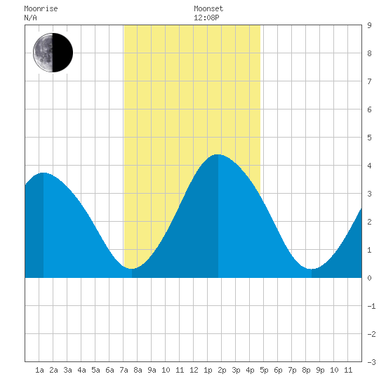 south Upshur Neck tide chart for Thursday, December 11, 2025