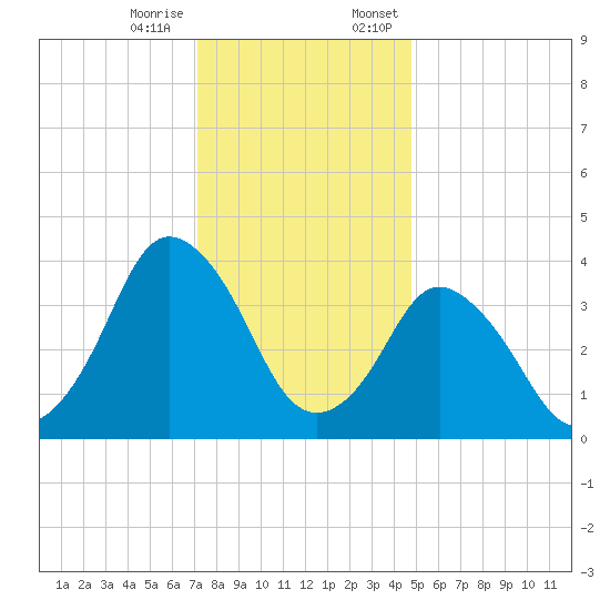south Upshur Neck tide chart for Tuesday, December 16, 2025
