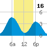 south Upshur Neck tide chart for Tuesday, December 16, 2025