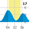 south Upshur Neck tide chart for Wednesday, December 17, 2025