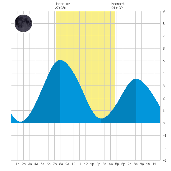 south Upshur Neck tide chart for Friday, December 19, 2025