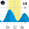 south Upshur Neck tide chart for Friday, December 19, 2025