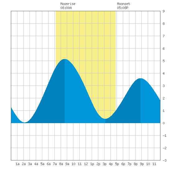 south Upshur Neck tide chart for Saturday, December 20, 2025