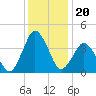 south Upshur Neck tide chart for Saturday, December 20, 2025