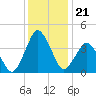 south Upshur Neck tide chart for Sunday, December 21, 2025