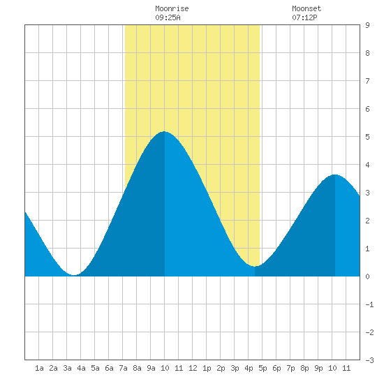 south Upshur Neck tide chart for Monday, December 22, 2025