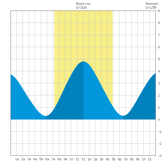 south Upshur Neck tide chart for Thursday, December 25, 2025