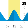 south Upshur Neck tide chart for Thursday, December 25, 2025