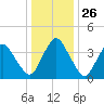south Upshur Neck tide chart for Friday, December 26, 2025