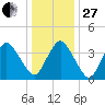 south Upshur Neck tide chart for Saturday, December 27, 2025
