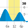 south Upshur Neck tide chart for Tuesday, December 30, 2025