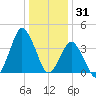 south Upshur Neck tide chart for Wednesday, December 31, 2025