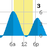 south Upshur Neck tide chart for Wednesday, December 3, 2025