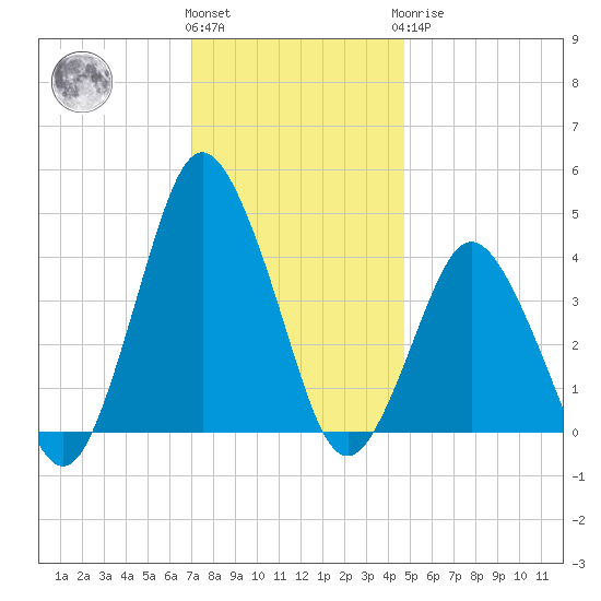 south Upshur Neck tide chart for Thursday, December 4, 2025