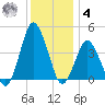 south Upshur Neck tide chart for Thursday, December 4, 2025