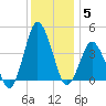 south Upshur Neck tide chart for Friday, December 5, 2025