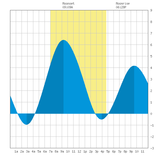 south Upshur Neck tide chart for Saturday, December 6, 2025