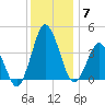 south Upshur Neck tide chart for Sunday, December 7, 2025