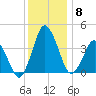 south Upshur Neck tide chart for Monday, December 8, 2025