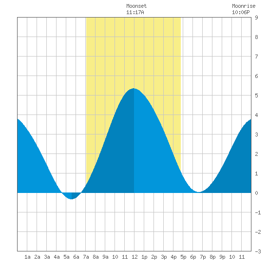 south Upshur Neck tide chart for Tuesday, December 9, 2025
