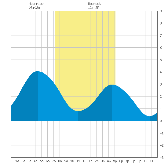 south Upshur Neck tide chart for Tuesday, January 13, 2026