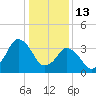 south Upshur Neck tide chart for Tuesday, January 13, 2026