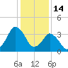 south Upshur Neck tide chart for Wednesday, January 14, 2026