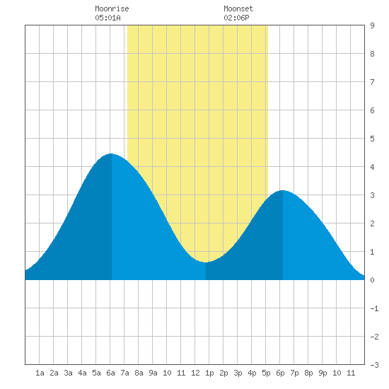 south Upshur Neck tide chart for Thursday, January 15, 2026