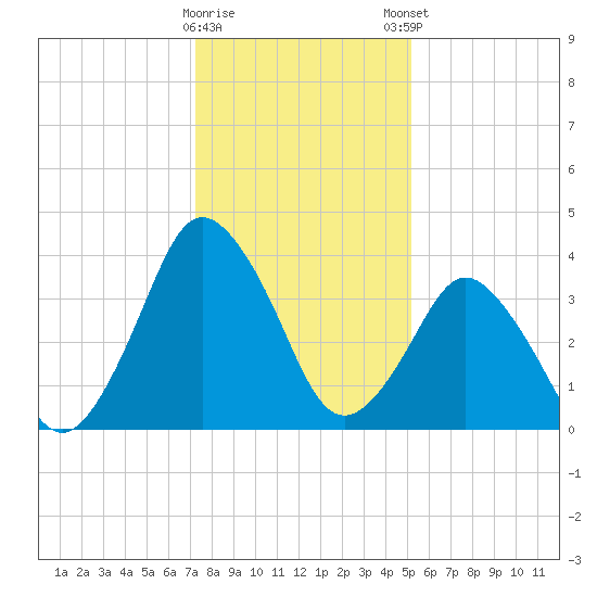 south Upshur Neck tide chart for Saturday, January 17, 2026